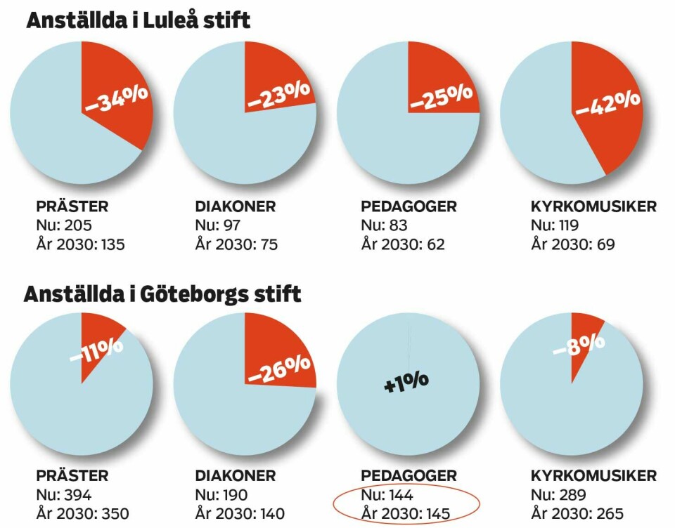 Ny rapport: Kraftig minskning av anställda i profilyrkena