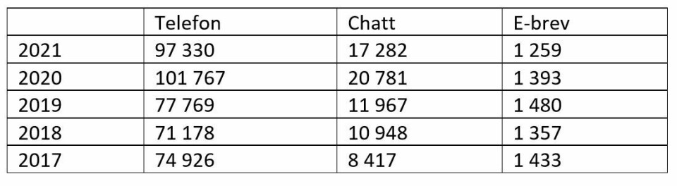 Fakta: Statistik över chatt och digitala brev
