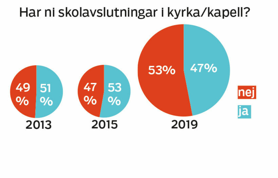 Mindre motstånd mot skolavslutningar i kyrkan