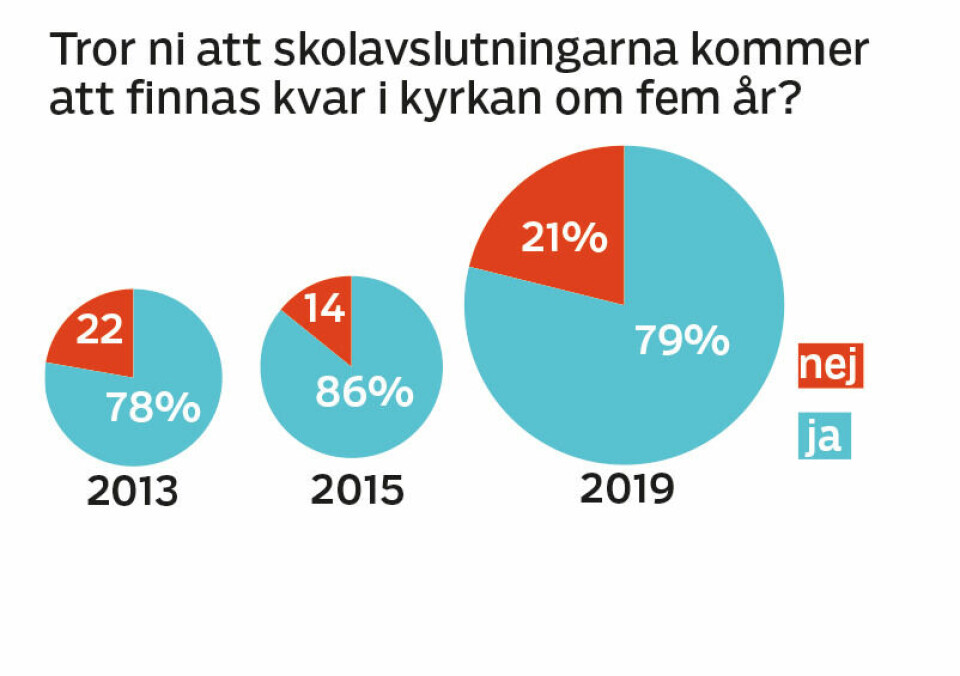 Mindre motstånd mot skolavslutningar i kyrkan