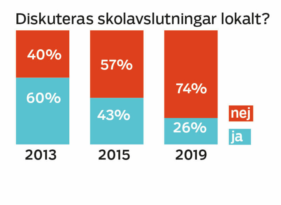 Mindre motstånd mot skolavslutningar i kyrkan