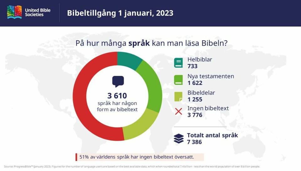 Nu är hela Bibeln översatt till 733 språk. 3 610 språk har åtminstone någon bibeltext översatt, men 3 776 språk som talas av 201 miljoner människor har ingen bibeltext alls. 1,5 miljarder människor saknar en översättning av hela Bibeln, men har någon del av bibeltexten. Bibel översättning