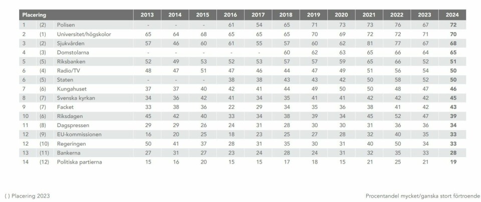 Svenska kyrkan får en toppnotering i Mediekademins årliga Förtroendebarometer. Bild: Förtroendebarometern
