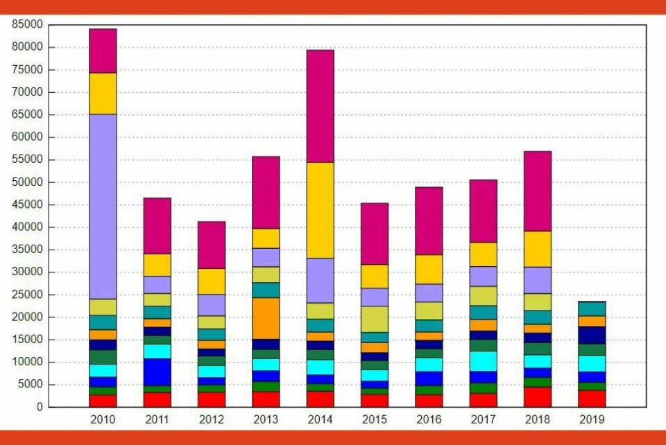 Utträden 2010-2019 - månad för månad. Källa: Eroakirkosta.fi